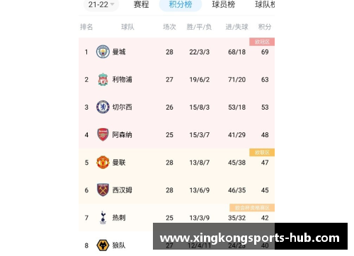 星空体育曼城主场击败切尔西，继续领先积分榜排名 - 副本
